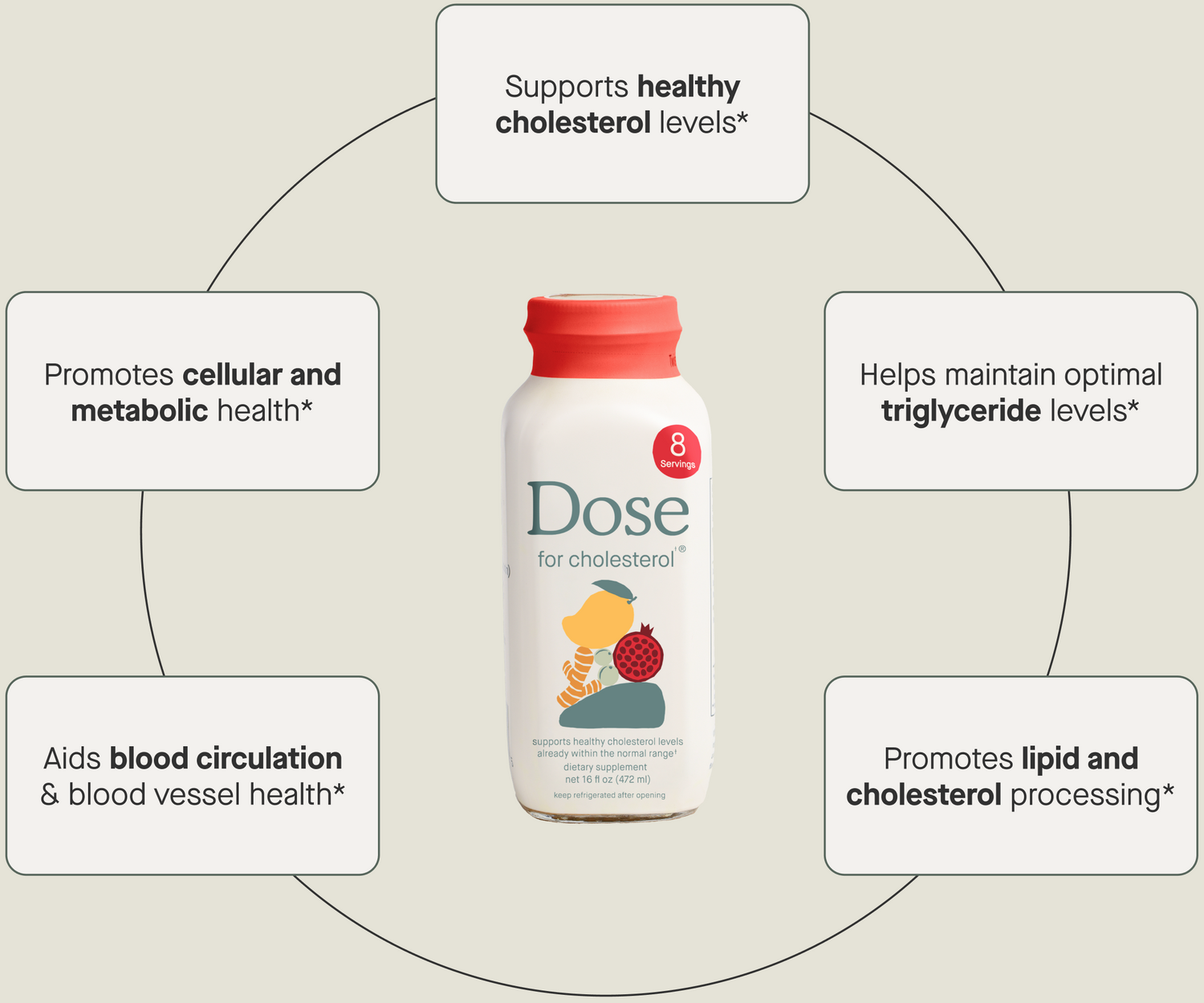 Supplement bottle labeled 'Dose for cholesterol' with health benefits listed on a beige background
